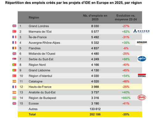 Répartition des emplois créés par les projets d’IDE en Europe en 2025, par région. Source EY