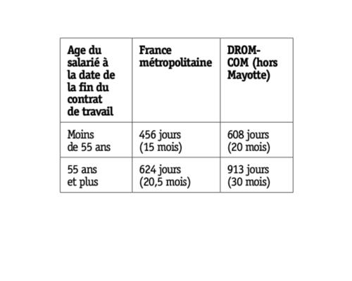 Rupture conventionnelle : Une indemnisation chômage réduite depuis le 1er septembre 2026